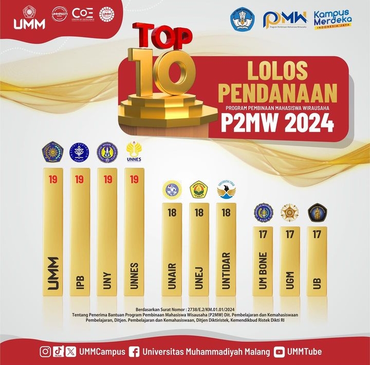 UMM masuk dalam Top 10 Pendanaan Program Pembinaan Mahasiswa Wirausaha (P2MW) tahun 2024